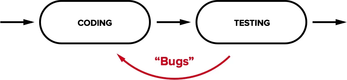 Test-first programming