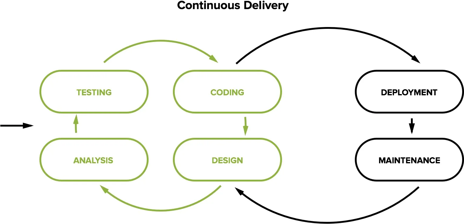 Continuous Delivery feedback loop