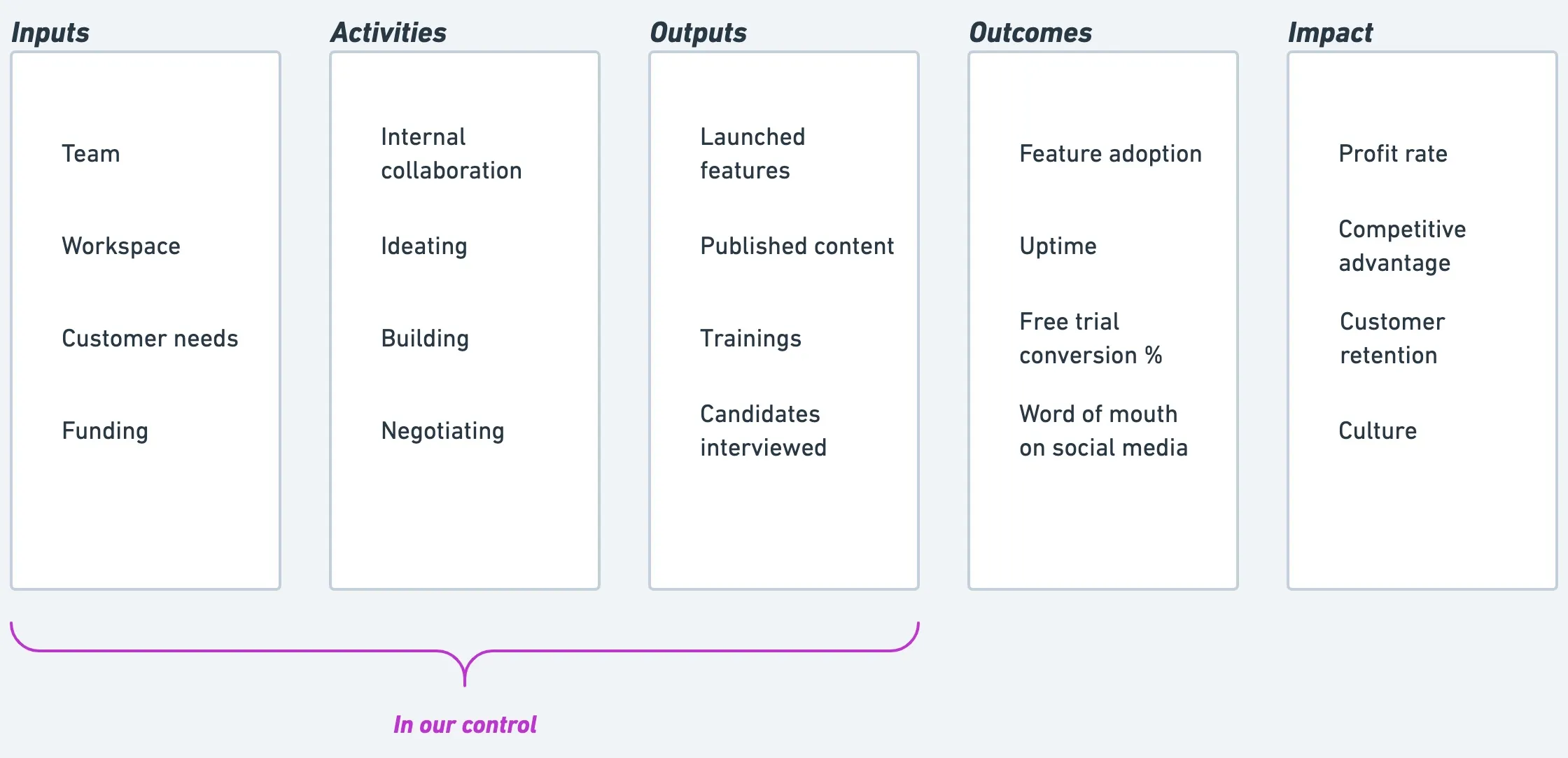 Business cycle pipeline