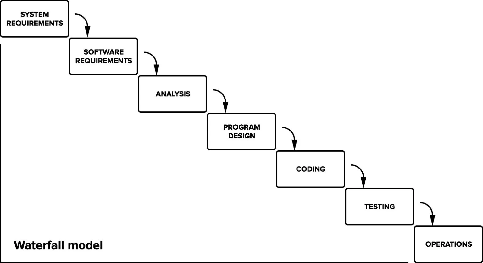 Diagram of the Waterfall software development model