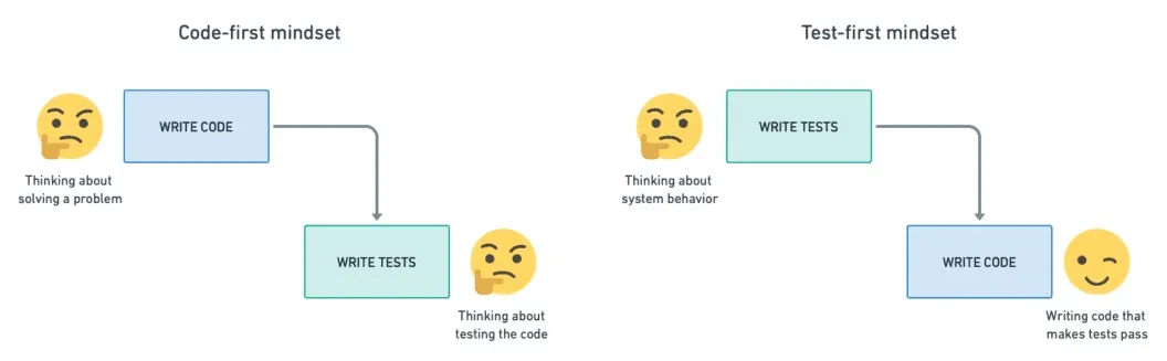 Waterfall vs Test-First Programming